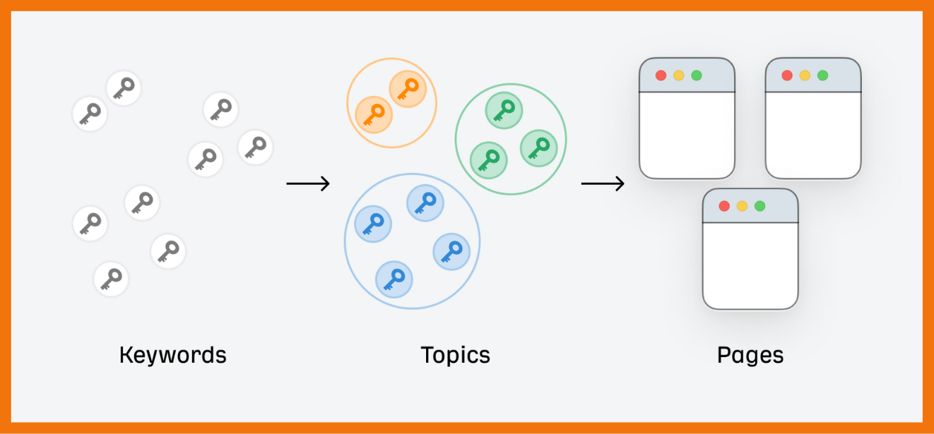 Prozess des Keyword Mappings (Quelle: Ahrefs)