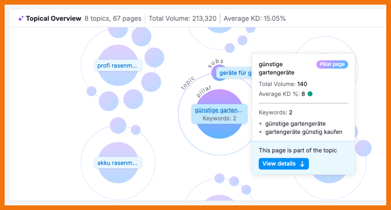 Die “Topical Overview” bietet eine visuelle Darstellung deiner Keyword Liste