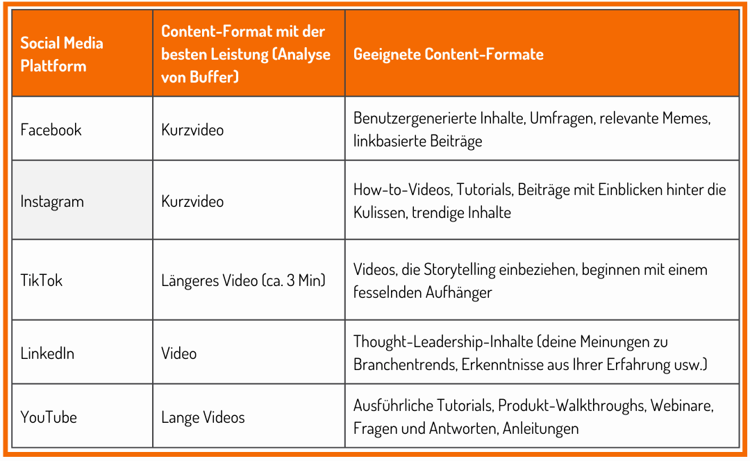 Die Tabelle zeigt die beliebtesten Content-Formate auf den verschiedenen Social Media Plattformen.