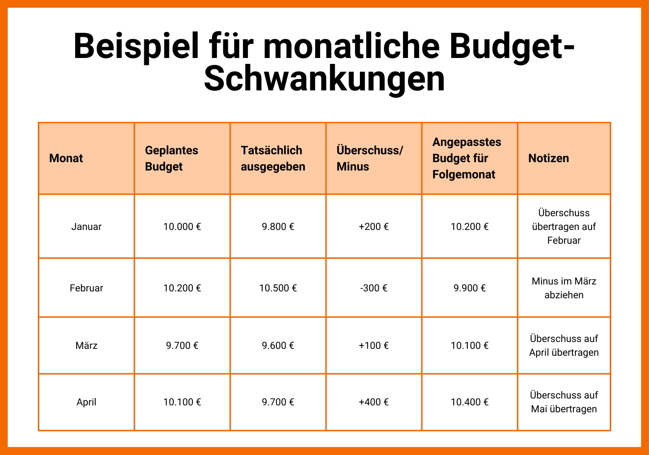 Beispiel für monatliche Budgetschwankungen