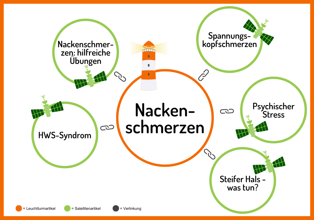 Einteilung eines Blogs in "Leuchtturmartikel" und untergeordnete "Satellitenartikel"